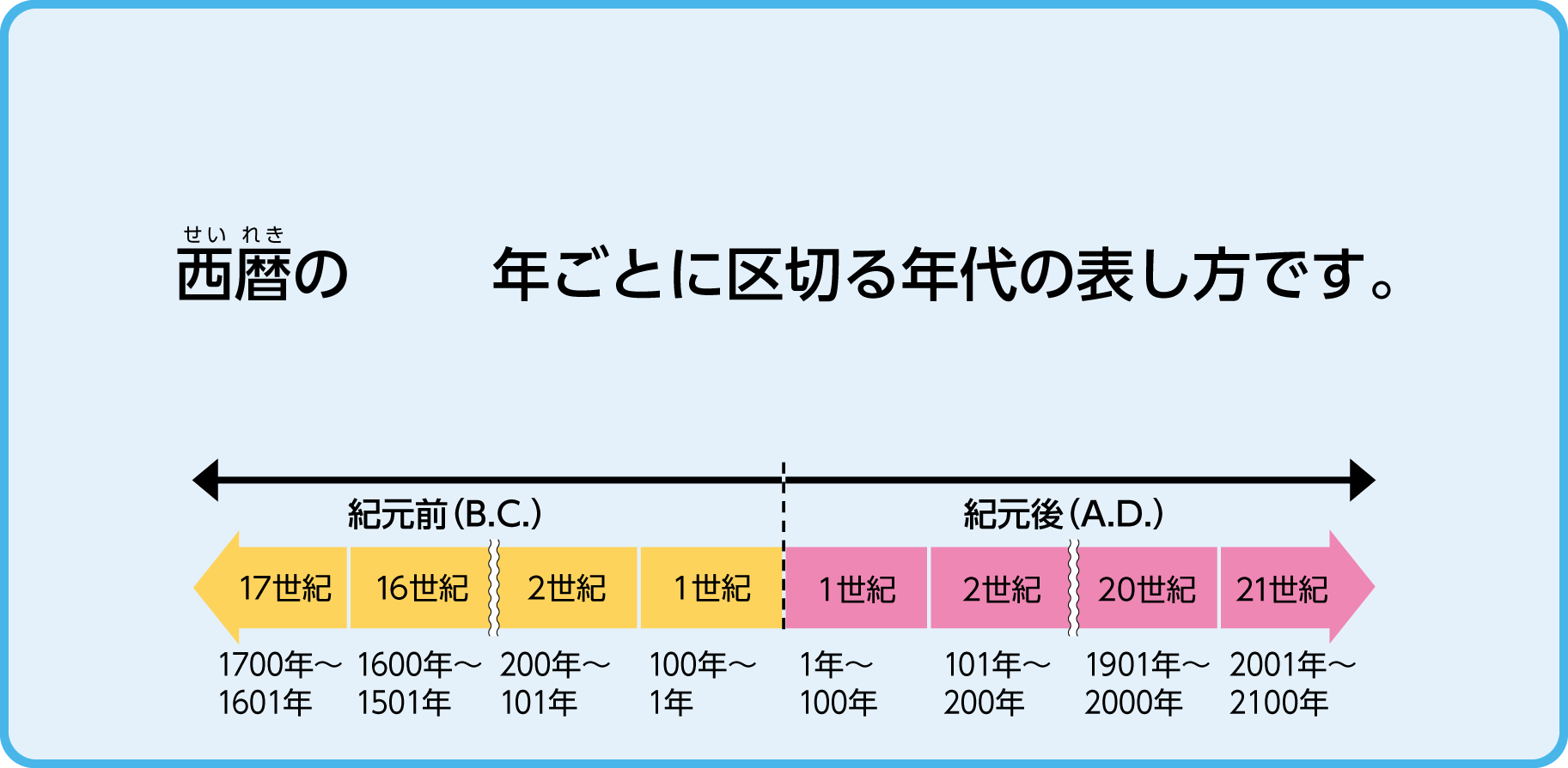 時期や年代の表し方 はじめる