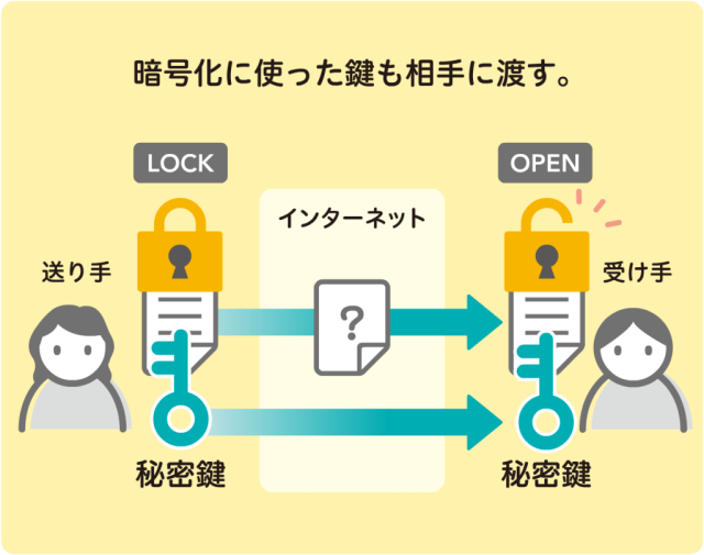 共通鍵暗号方式