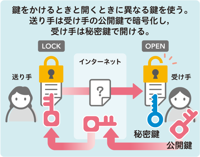 公開鍵暗号方式